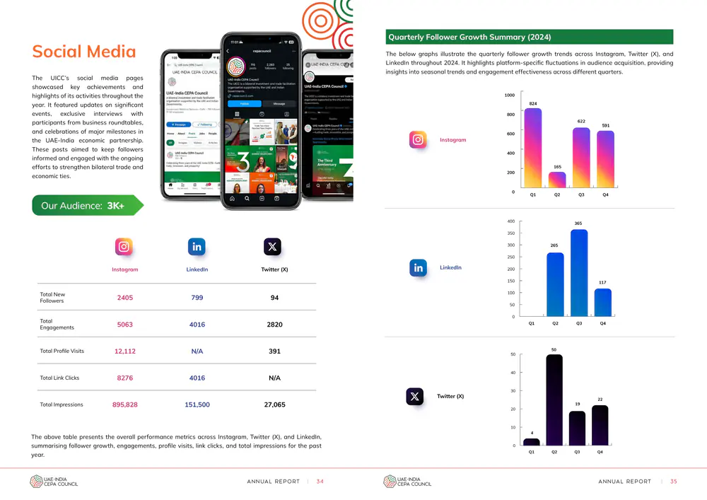 Annual Report 2024, pages 34–35: social media figures as a phone mock-up, a platform table and bar charts.